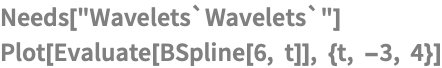 Needs["Wavelets`Wavelets`"]
Plot[Evaluate[BSpline[6, t]], {t, -3, 4}]