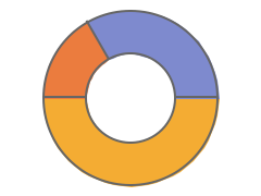 PieChart