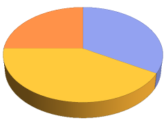 PieChart3D