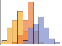 Histogram