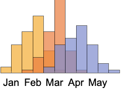 DateHistogram